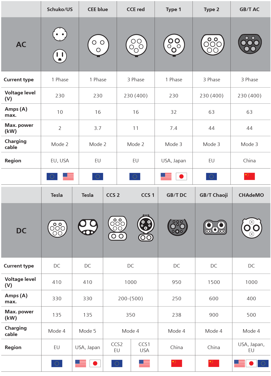 EV Charging Connection Types EV Charging Connection Types