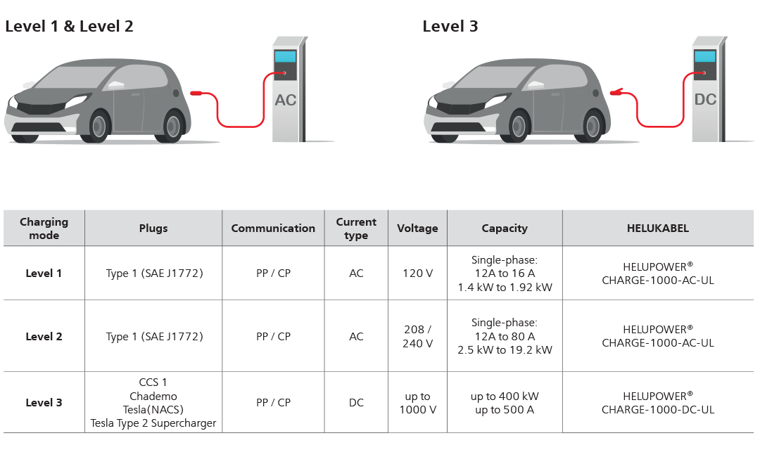 EV Charging Modes EV Charging Modes