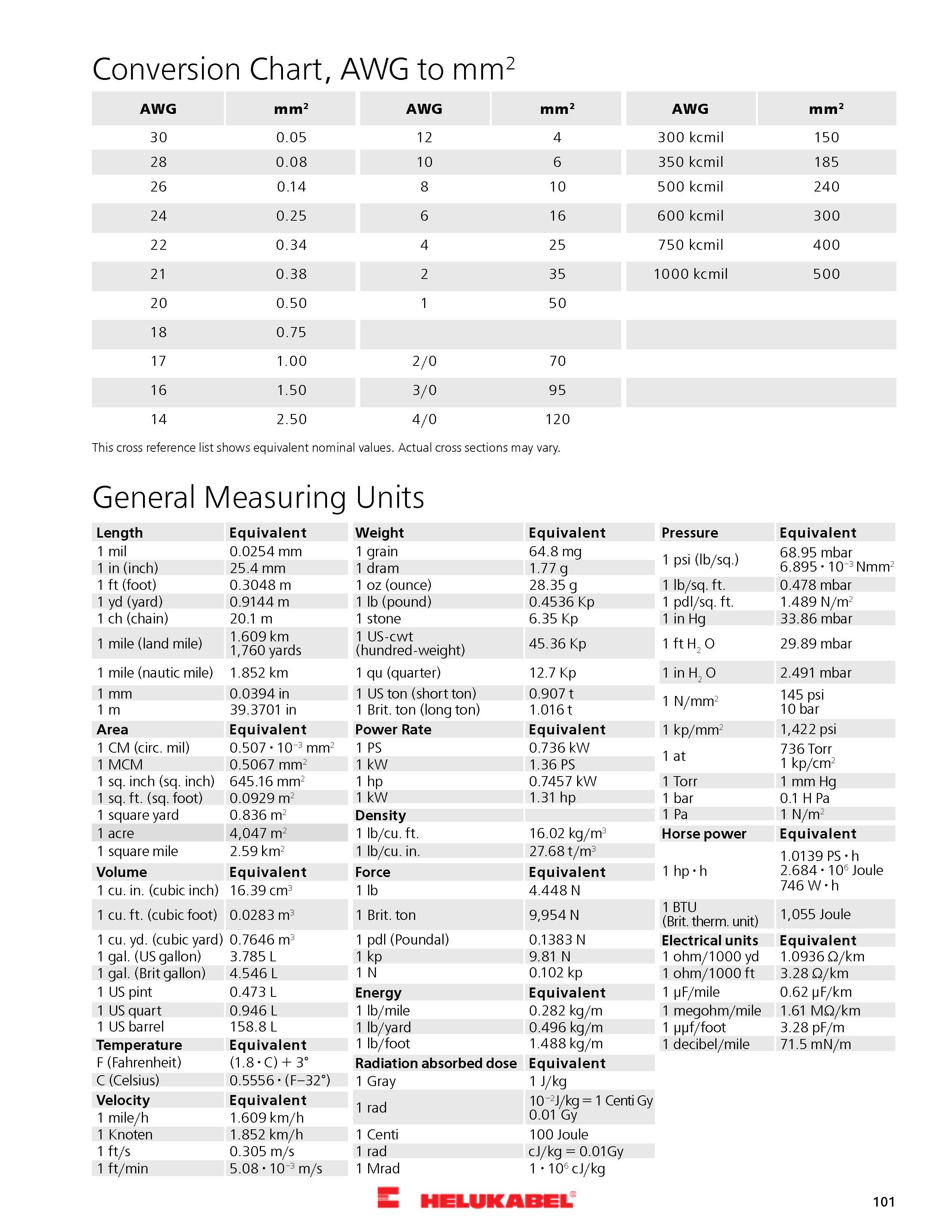 AWG to Metric Conversion & General Measuring Units