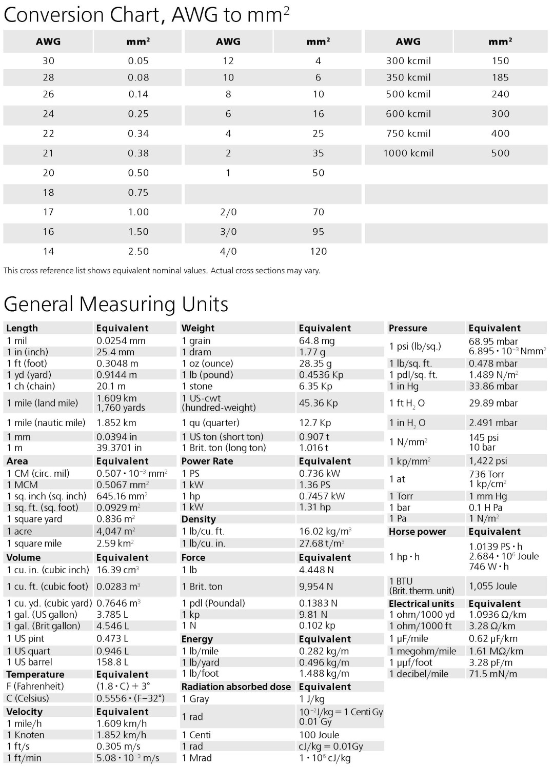 AWG to Metric Conversion Table