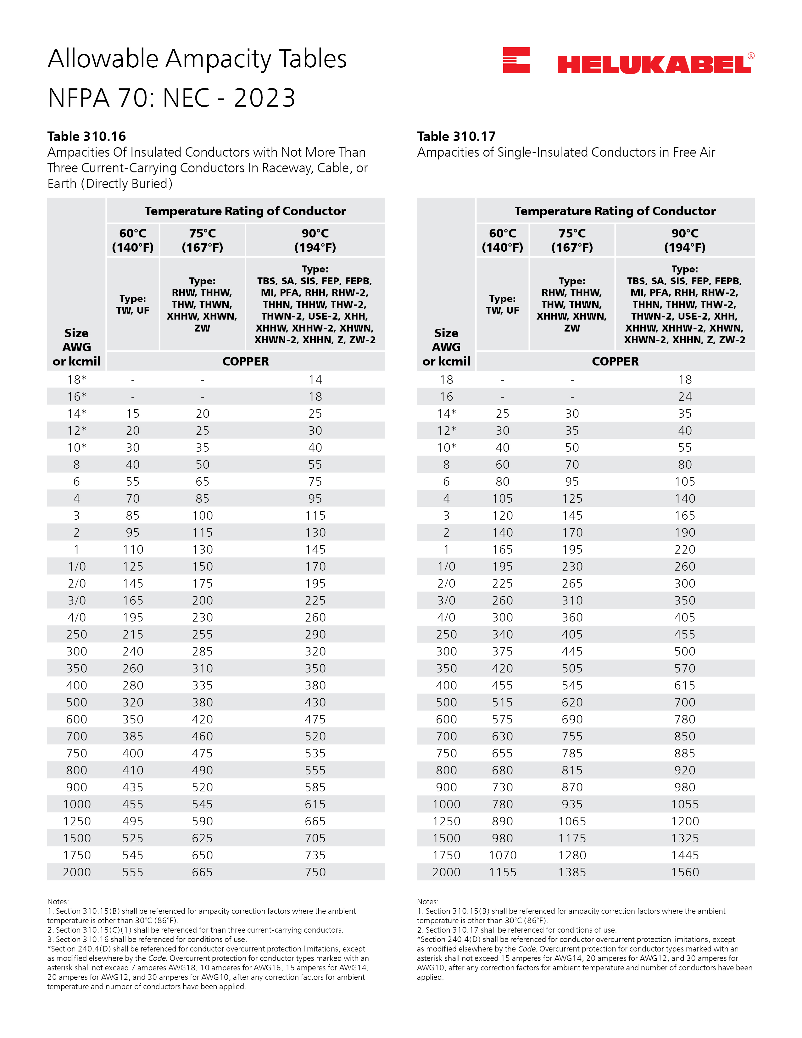 Allowable Ampacity Tables