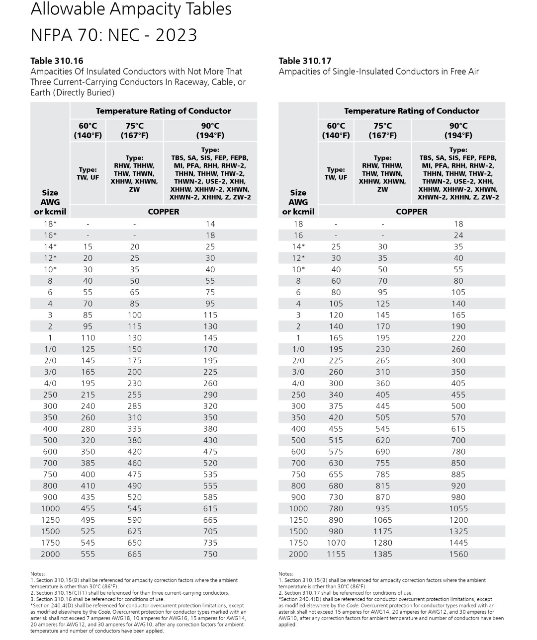 Allowable Ampacity Tables